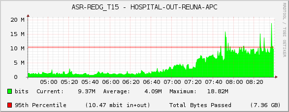 ASR-REDG_T15 - HOSPITAL-OUT-REUNA-APC