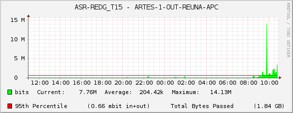 ASR-REDG_T15 - ARTES-1-OUT-REUNA-APC