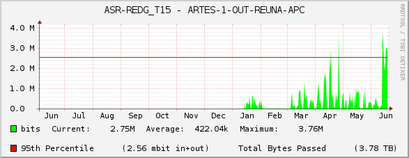 ASR-REDG_T15 - ARTES-1-OUT-REUNA-APC