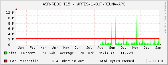 ASR-REDG_T15 - ARTES-1-OUT-REUNA-APC