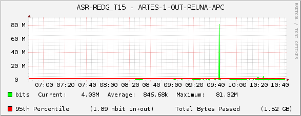 ASR-REDG_T15 - ARTES-1-OUT-REUNA-APC