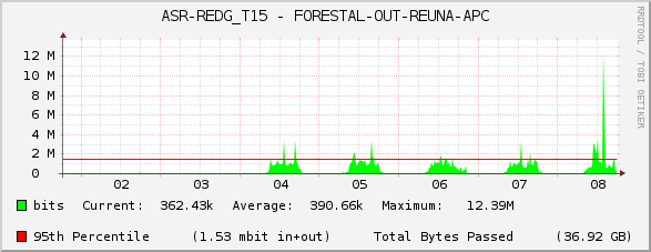 ASR-REDG_T15 - FORESTAL-OUT-REUNA-APC