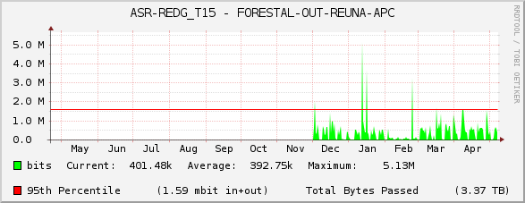 ASR-REDG_T15 - FORESTAL-OUT-REUNA-APC