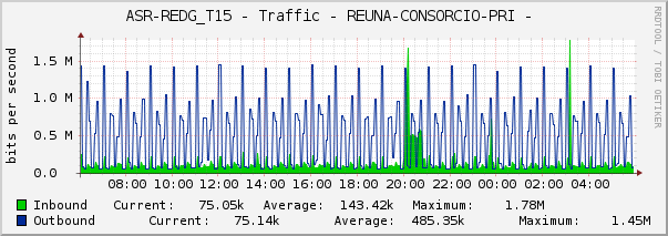 ASR-REDG_T15 - Traffic - REUNA-CONSORCIO-PRI - 