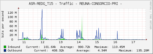 ASR-REDG_T15 - Traffic - REUNA-CONSORCIO-PRI - 
