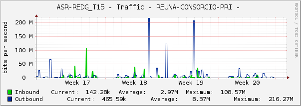ASR-REDG_T15 - Traffic - REUNA-CONSORCIO-PRI - 