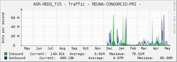 ASR-REDG_T15 - Traffic - REUNA-CONSORCIO-PRI - 