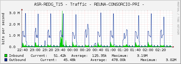 ASR-REDG_T15 - Traffic - REUNA-CONSORCIO-PRI - 