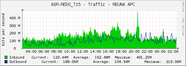 ASR-REDG_T15 - Traffic - REUNA APC