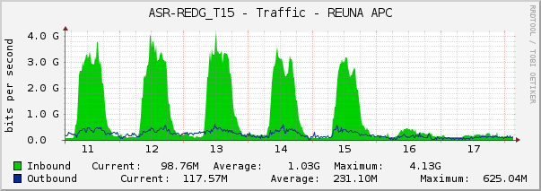 ASR-REDG_T15 - Traffic - REUNA APC