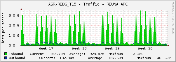 ASR-REDG_T15 - Traffic - REUNA APC