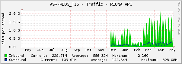 ASR-REDG_T15 - Traffic - REUNA APC
