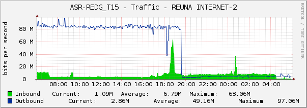 ASR-REDG_T15 - Traffic - REUNA INTERNET-2