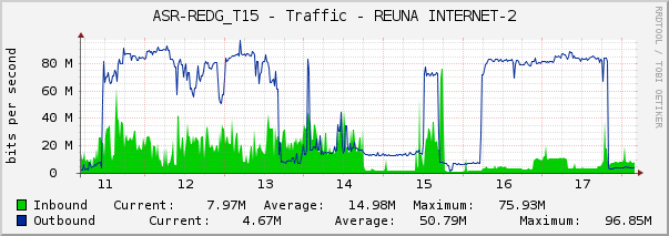 ASR-REDG_T15 - Traffic - REUNA INTERNET-2