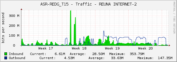 ASR-REDG_T15 - Traffic - REUNA INTERNET-2