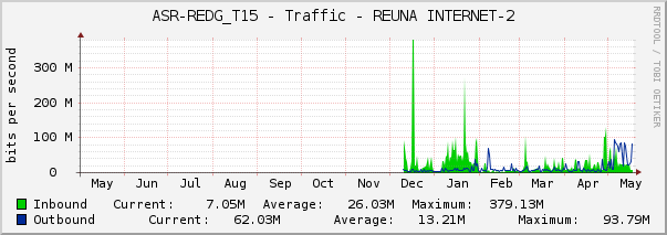 ASR-REDG_T15 - Traffic - REUNA INTERNET-2