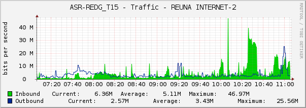 ASR-REDG_T15 - Traffic - REUNA INTERNET-2