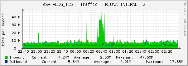 ASR-REDG_T15 - Traffic - REUNA INTERNET-2