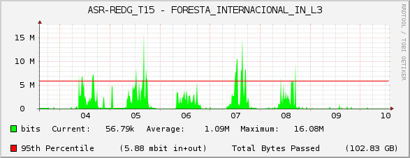 ASR-REDG_T15 - FORESTA_INTERNACIONAL_IN_L3