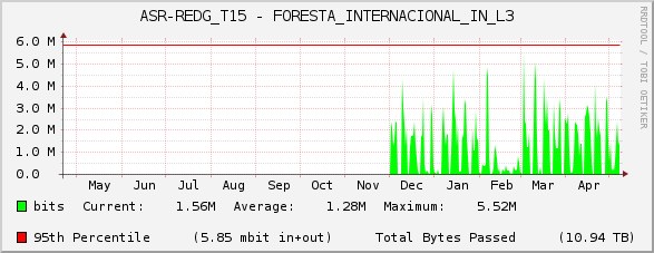 ASR-REDG_T15 - FORESTA_INTERNACIONAL_IN_L3
