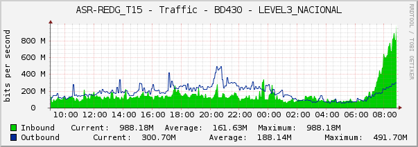 ASR-REDG_T15 - Traffic - BD430 - LEVEL3_NACIONAL