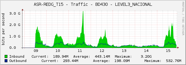 ASR-REDG_T15 - Traffic - BD430 - LEVEL3_NACIONAL