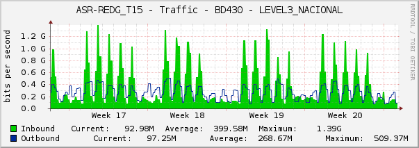 ASR-REDG_T15 - Traffic - BD430 - LEVEL3_NACIONAL
