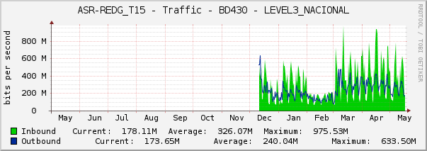ASR-REDG_T15 - Traffic - BD430 - LEVEL3_NACIONAL