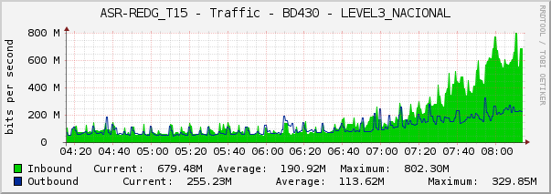 ASR-REDG_T15 - Traffic - BD430 - LEVEL3_NACIONAL