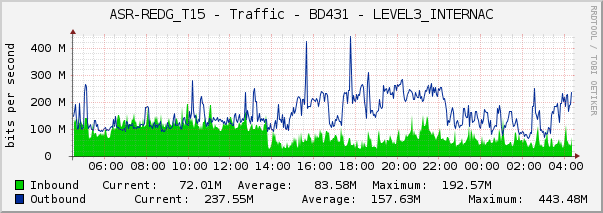 ASR-REDG_T15 - Traffic - BD431 - LEVEL3_INTERNAC