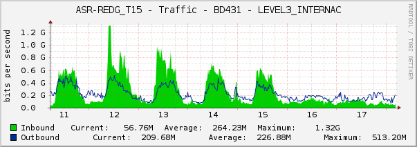 ASR-REDG_T15 - Traffic - BD431 - LEVEL3_INTERNAC