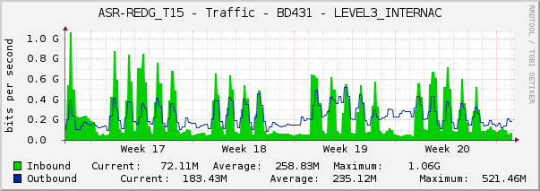 ASR-REDG_T15 - Traffic - BD431 - LEVEL3_INTERNAC