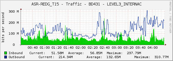 ASR-REDG_T15 - Traffic - BD431 - LEVEL3_INTERNAC