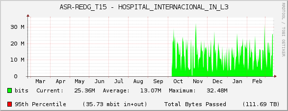 ASR-REDG_T15 - HOSPITAL_INTERNACIONAL_IN_L3