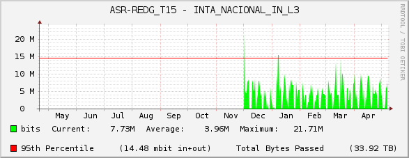 ASR-REDG_T15 - INTA_NACIONAL_IN_L3