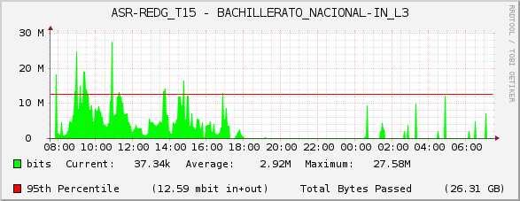 ASR-REDG_T15 - BACHILLERATO_NACIONAL-IN_L3