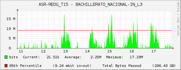 ASR-REDG_T15 - BACHILLERATO_NACIONAL-IN_L3