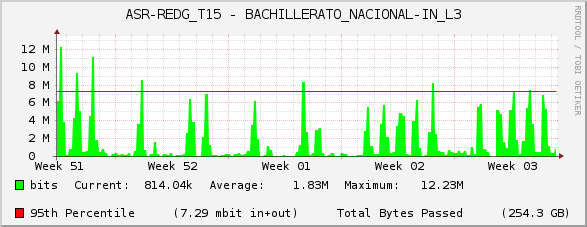 ASR-REDG_T15 - BACHILLERATO_NACIONAL-IN_L3