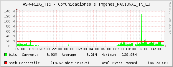 ASR-REDG_T15 - Comunicaciones e Imágenes_NACIONAL_IN_L3