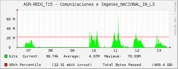 ASR-REDG_T15 - Comunicaciones e Imágenes_NACIONAL_IN_L3