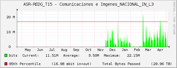 ASR-REDG_T15 - Comunicaciones e Imágenes_NACIONAL_IN_L3