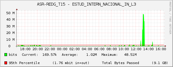ASR-REDG_T15 - ESTUD_INTERN_NACIONAL_IN_L3