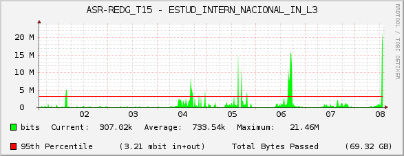 ASR-REDG_T15 - ESTUD_INTERN_NACIONAL_IN_L3