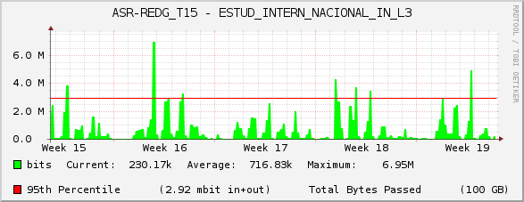 ASR-REDG_T15 - ESTUD_INTERN_NACIONAL_IN_L3