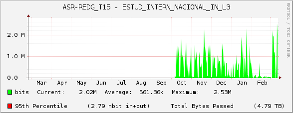 ASR-REDG_T15 - ESTUD_INTERN_NACIONAL_IN_L3