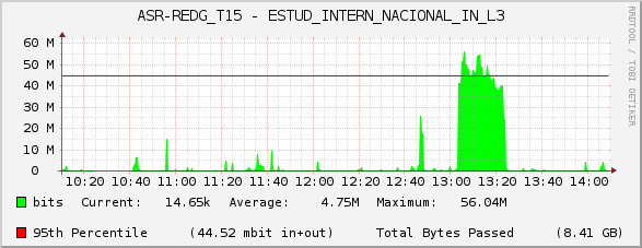 ASR-REDG_T15 - ESTUD_INTERN_NACIONAL_IN_L3