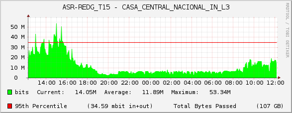 ASR-REDG_T15 - CASA_CENTRAL_NACIONAL_IN_L3