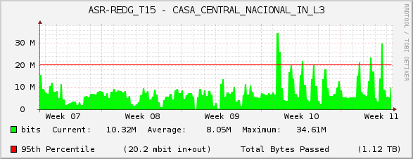 ASR-REDG_T15 - CASA_CENTRAL_NACIONAL_IN_L3