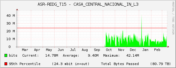 ASR-REDG_T15 - CASA_CENTRAL_NACIONAL_IN_L3