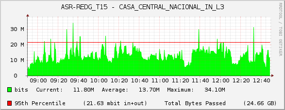 ASR-REDG_T15 - CASA_CENTRAL_NACIONAL_IN_L3